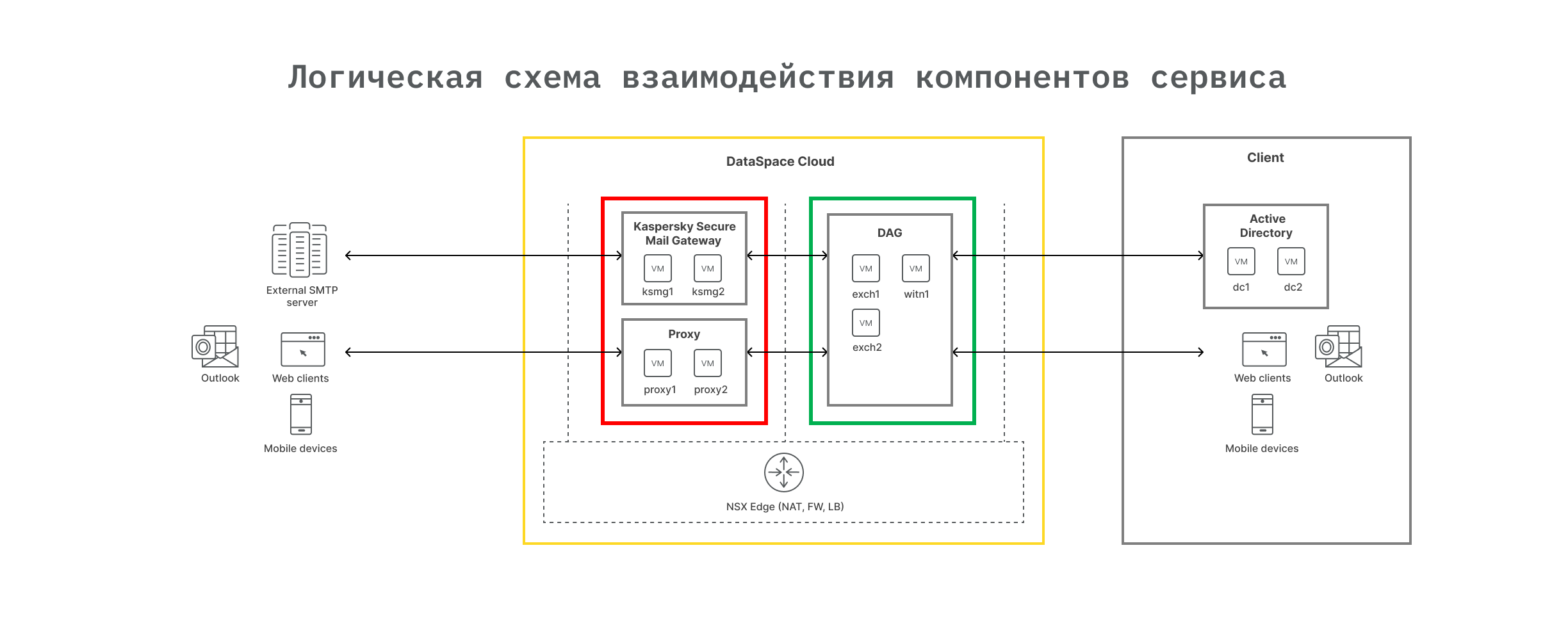 Предоставление сервиса аварийного восстановления