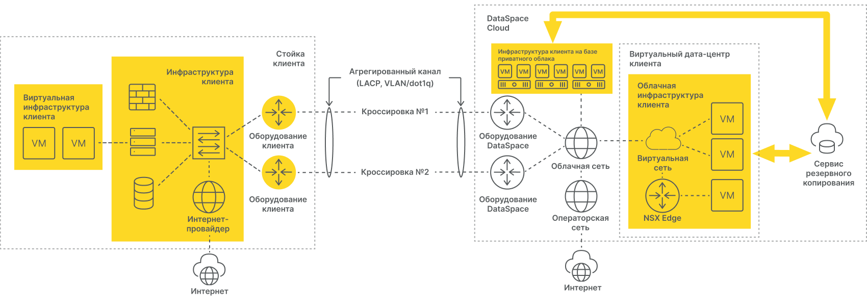 Сценарий 3: Colocation + laaS + Private + BaaS