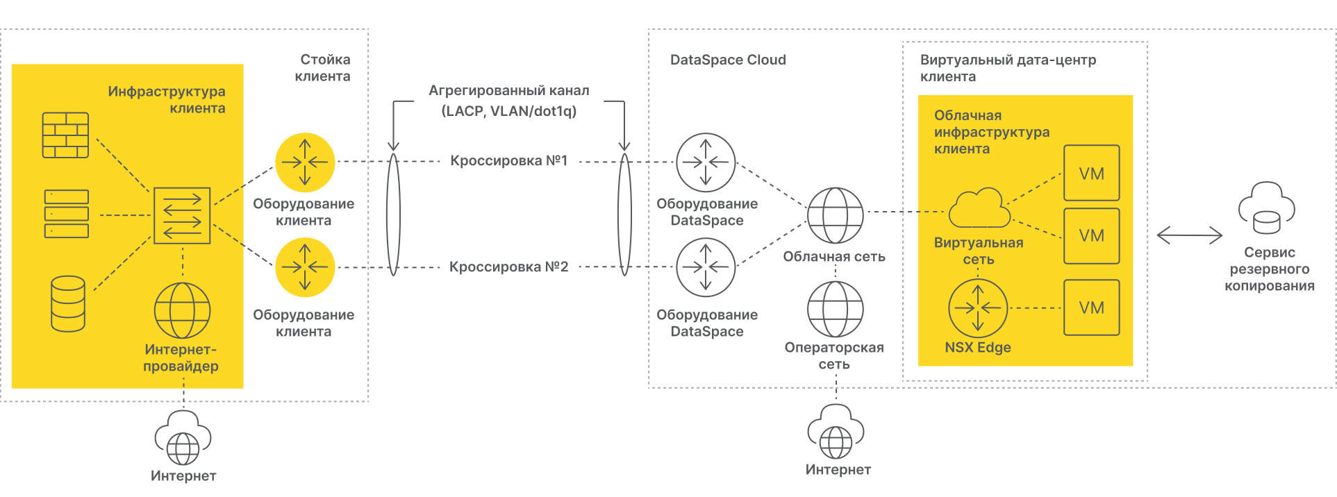 Широкополосный доступ к сети Интернет без защиты от DDoS Широкополосный доступ к сети Интернет без защиты от DDoS Фото